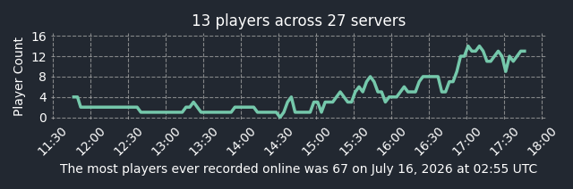 Total player count graph